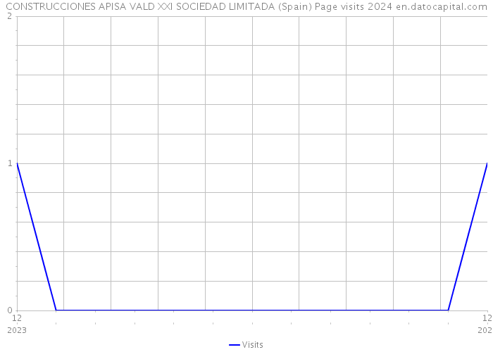 CONSTRUCCIONES APISA VALD XXI SOCIEDAD LIMITADA (Spain) Page visits 2024 