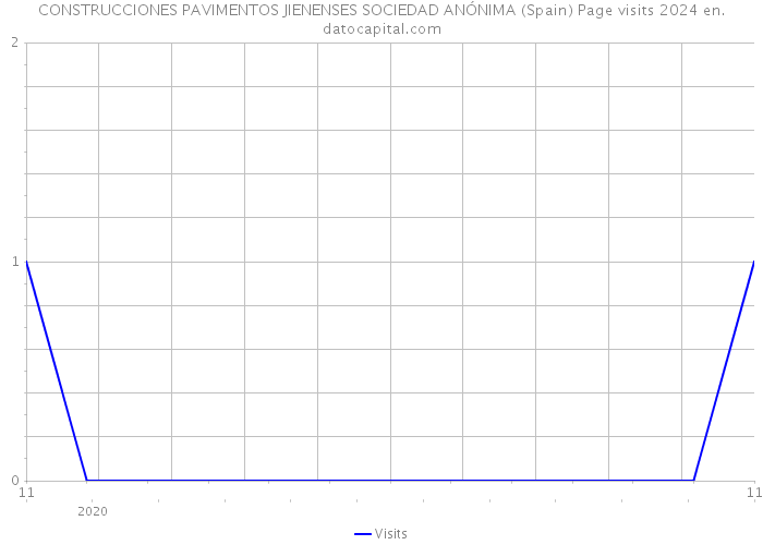 CONSTRUCCIONES PAVIMENTOS JIENENSES SOCIEDAD ANÓNIMA (Spain) Page visits 2024 