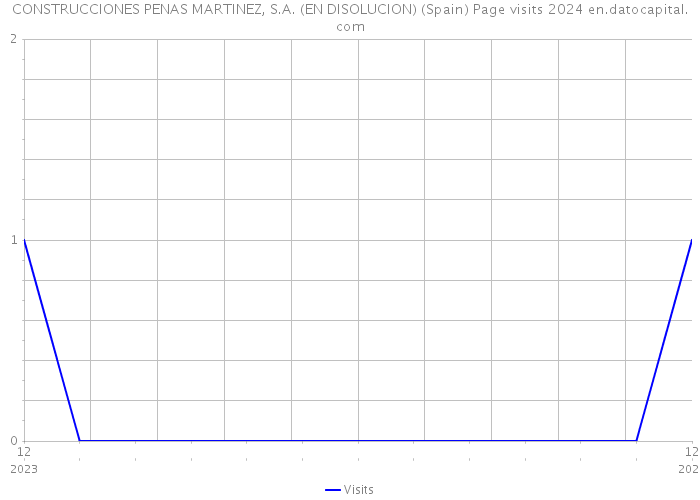 CONSTRUCCIONES PENAS MARTINEZ, S.A. (EN DISOLUCION) (Spain) Page visits 2024 