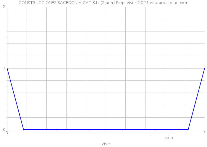 CONSTRUCCIONES SACEDON AICAT S.L. (Spain) Page visits 2024 