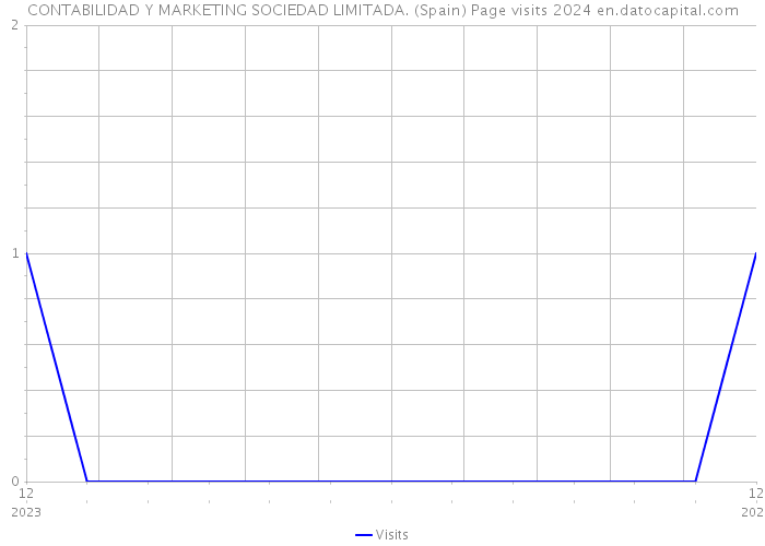 CONTABILIDAD Y MARKETING SOCIEDAD LIMITADA. (Spain) Page visits 2024 