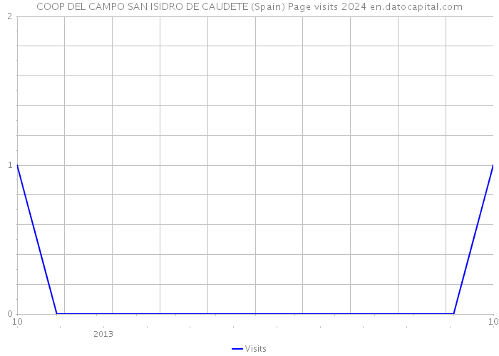 COOP DEL CAMPO SAN ISIDRO DE CAUDETE (Spain) Page visits 2024 