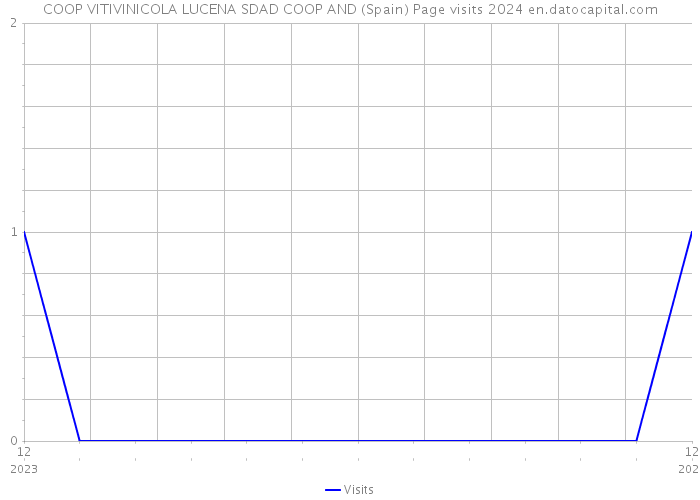 COOP VITIVINICOLA LUCENA SDAD COOP AND (Spain) Page visits 2024 