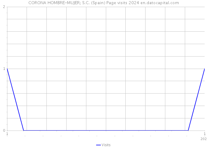 CORONA HOMBRE-MUJER; S.C. (Spain) Page visits 2024 