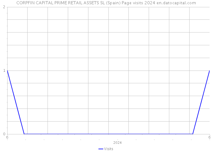 CORPFIN CAPITAL PRIME RETAIL ASSETS SL (Spain) Page visits 2024 