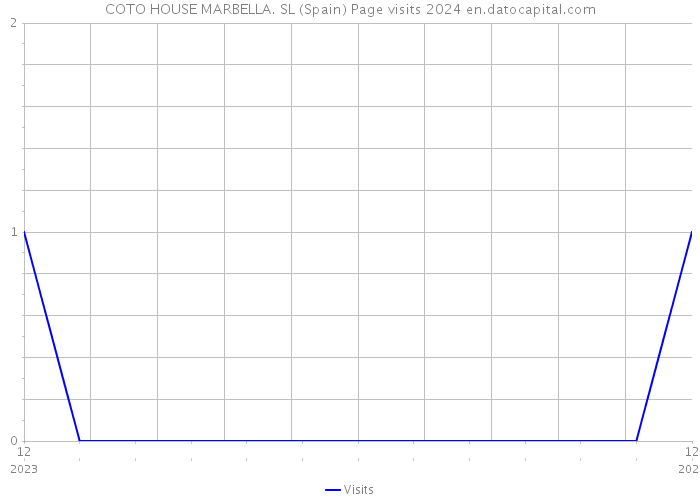 COTO HOUSE MARBELLA. SL (Spain) Page visits 2024 