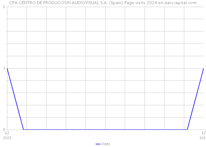 CPA.CENTRO DE PRODUCCION AUDIOVISUAL S.A. (Spain) Page visits 2024 