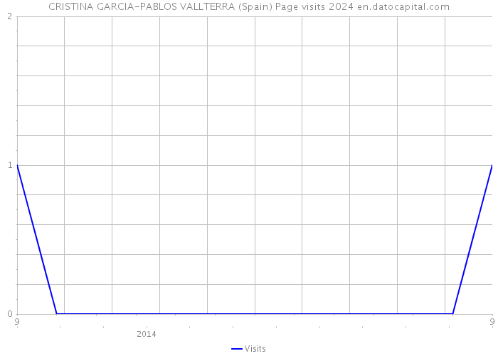 CRISTINA GARCIA-PABLOS VALLTERRA (Spain) Page visits 2024 