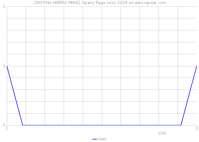 CRISTINA HIERRO PEREZ (Spain) Page visits 2024 