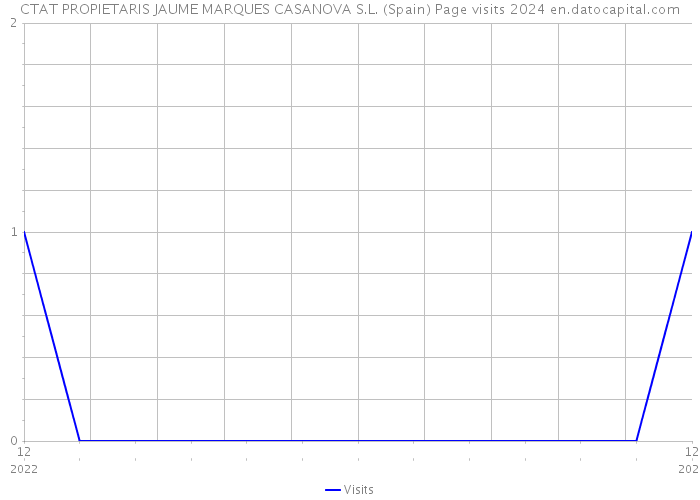 CTAT PROPIETARIS JAUME MARQUES CASANOVA S.L. (Spain) Page visits 2024 