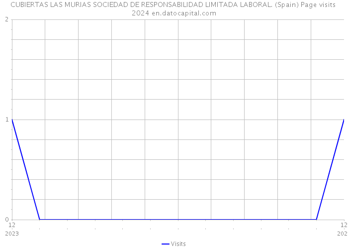 CUBIERTAS LAS MURIAS SOCIEDAD DE RESPONSABILIDAD LIMITADA LABORAL. (Spain) Page visits 2024 