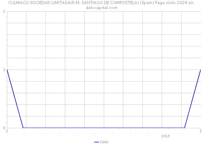 CULMACO SOCIEDAD LIMITADA(R.M. SANTIAGO DE COMPOSTELA) (Spain) Page visits 2024 