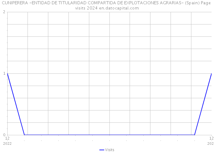 CUNIPERERA -ENTIDAD DE TITULARIDAD COMPARTIDA DE EXPLOTACIONES AGRARIAS- (Spain) Page visits 2024 