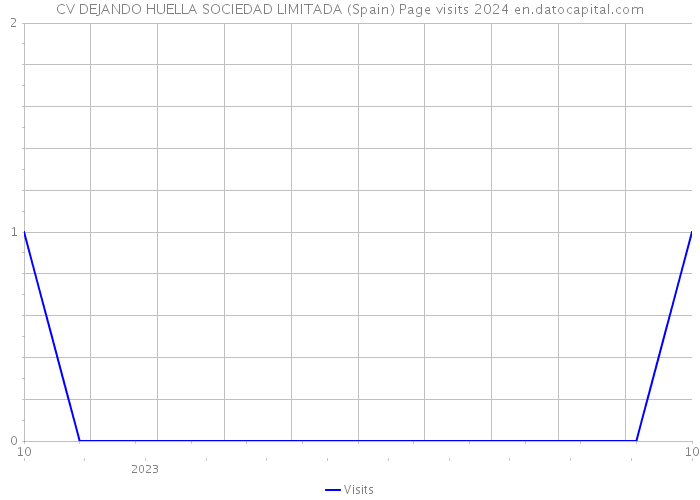 CV DEJANDO HUELLA SOCIEDAD LIMITADA (Spain) Page visits 2024 