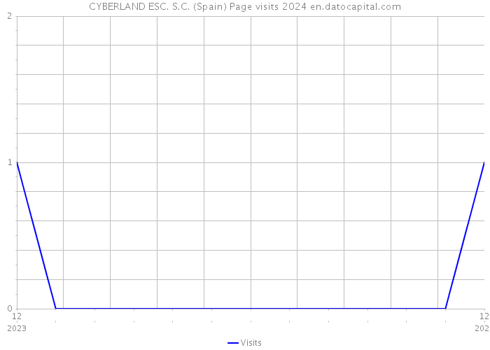 CYBERLAND ESC. S.C. (Spain) Page visits 2024 