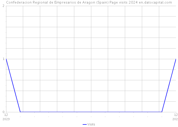 Confederacion Regional de Empresarios de Aragon (Spain) Page visits 2024 