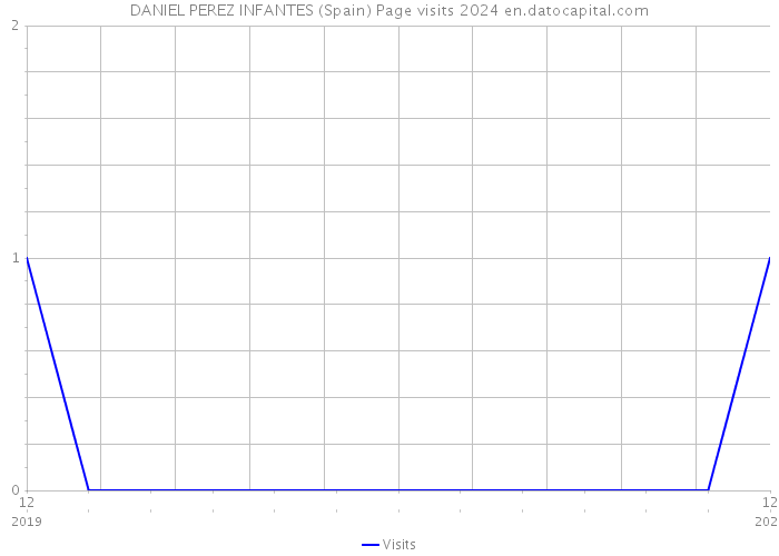 DANIEL PEREZ INFANTES (Spain) Page visits 2024 