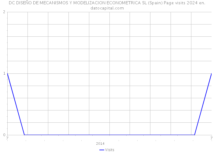 DC DISEÑO DE MECANISMOS Y MODELIZACION ECONOMETRICA SL (Spain) Page visits 2024 