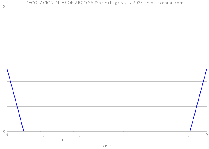 DECORACION INTERIOR ARCO SA (Spain) Page visits 2024 