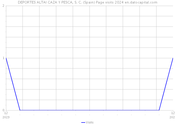 DEPORTES ALTAI CAZA Y PESCA, S. C. (Spain) Page visits 2024 