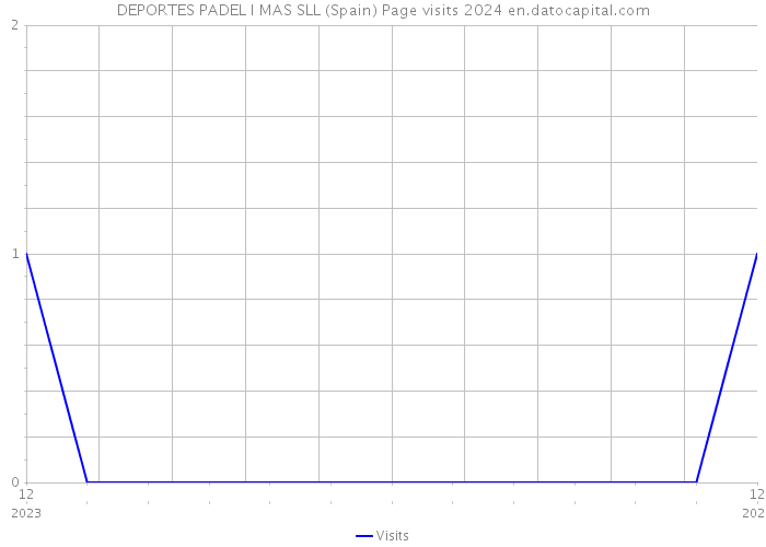 DEPORTES PADEL I MAS SLL (Spain) Page visits 2024 