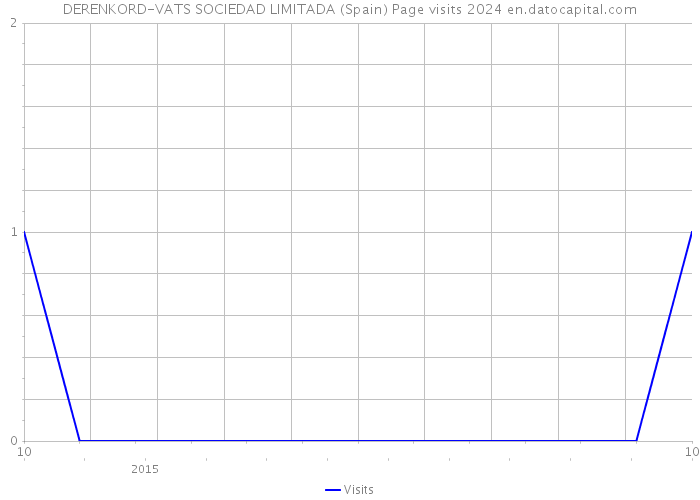 DERENKORD-VATS SOCIEDAD LIMITADA (Spain) Page visits 2024 