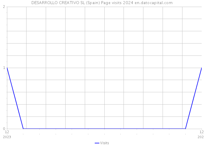 DESARROLLO CREATIVO SL (Spain) Page visits 2024 