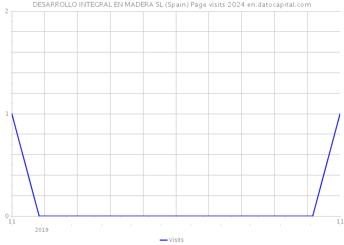 DESARROLLO INTEGRAL EN MADERA SL (Spain) Page visits 2024 