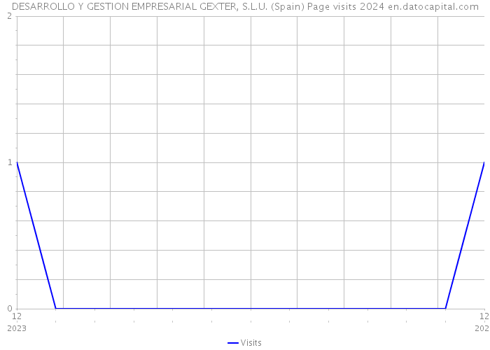 DESARROLLO Y GESTION EMPRESARIAL GEXTER, S.L.U. (Spain) Page visits 2024 