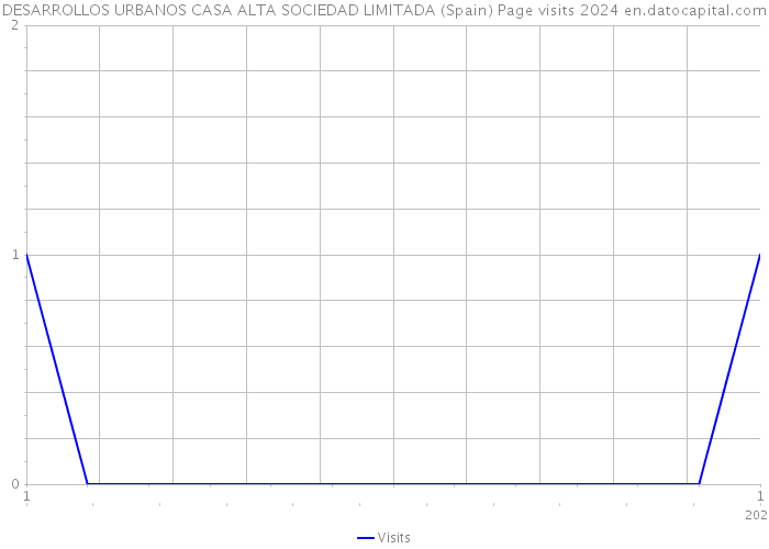 DESARROLLOS URBANOS CASA ALTA SOCIEDAD LIMITADA (Spain) Page visits 2024 