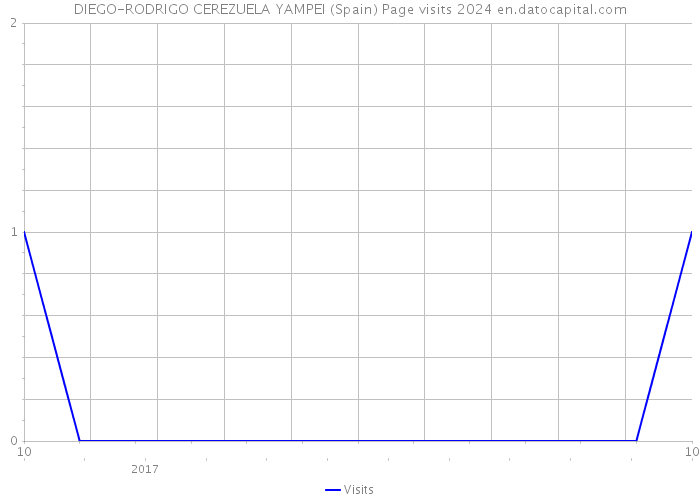 DIEGO-RODRIGO CEREZUELA YAMPEI (Spain) Page visits 2024 