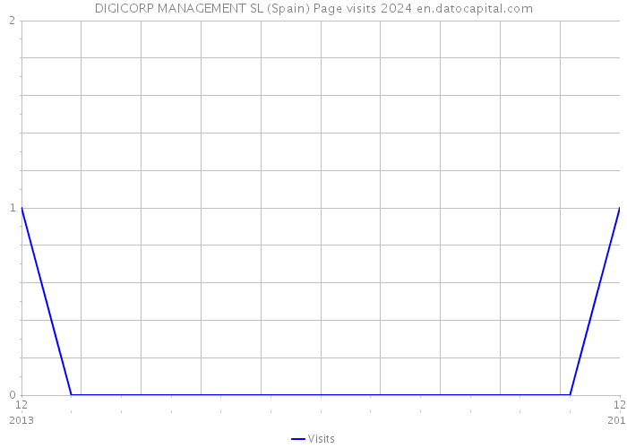 DIGICORP MANAGEMENT SL (Spain) Page visits 2024 