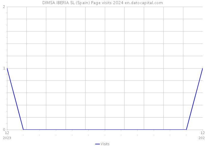 DIMSA IBERIA SL (Spain) Page visits 2024 