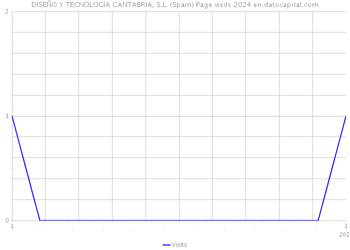 DISEÑO Y TECNOLOGIA CANTABRIA, S.L. (Spain) Page visits 2024 