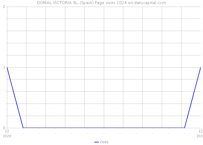 DOMAL VICTORIA SL. (Spain) Page visits 2024 