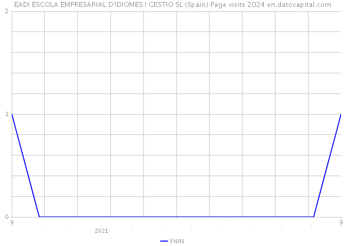 EADI ESCOLA EMPRESARIAL D'IDIOMES I GESTIO SL (Spain) Page visits 2024 