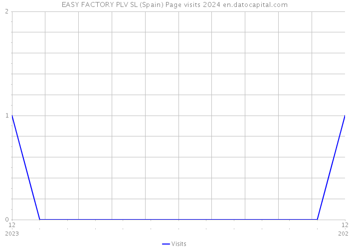 EASY FACTORY PLV SL (Spain) Page visits 2024 