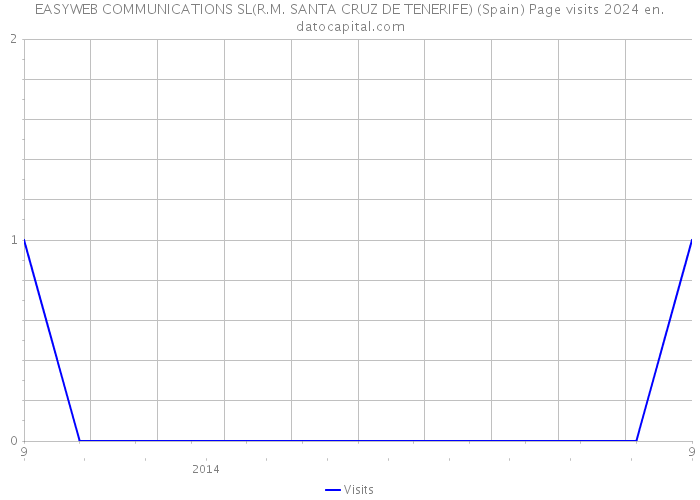EASYWEB COMMUNICATIONS SL(R.M. SANTA CRUZ DE TENERIFE) (Spain) Page visits 2024 