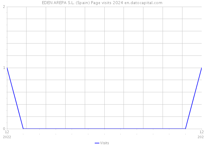 EDEN AREPA S.L. (Spain) Page visits 2024 