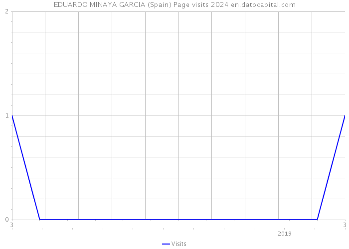 EDUARDO MINAYA GARCIA (Spain) Page visits 2024 