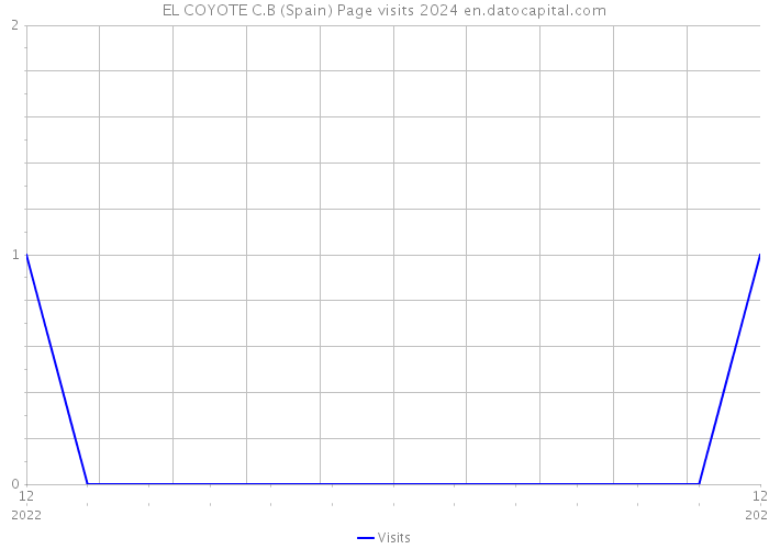 EL COYOTE C.B (Spain) Page visits 2024 