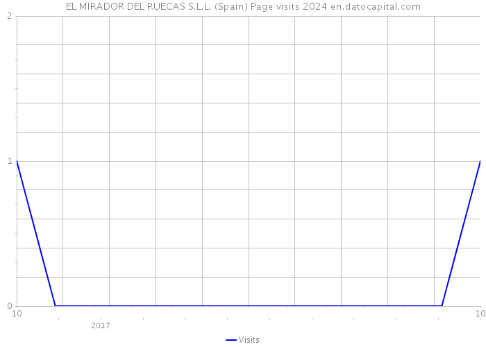 EL MIRADOR DEL RUECAS S.L.L. (Spain) Page visits 2024 
