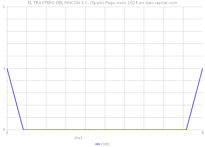 EL TRASTERO DEL RINCON S.C. (Spain) Page visits 2024 