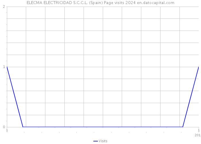 ELECMA ELECTRICIDAD S.C.C.L. (Spain) Page visits 2024 
