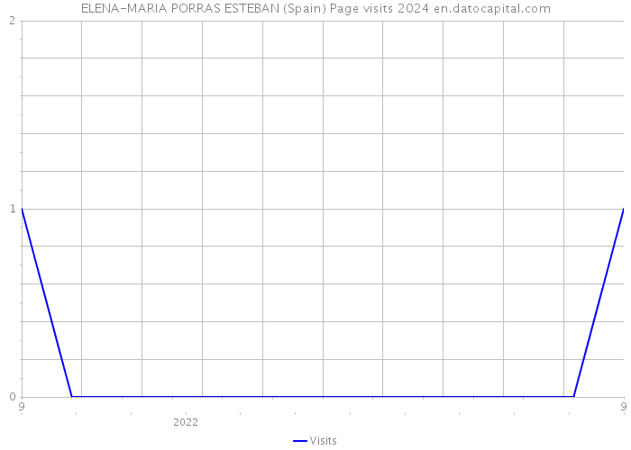 ELENA-MARIA PORRAS ESTEBAN (Spain) Page visits 2024 