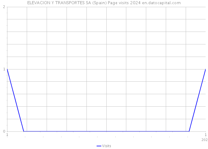ELEVACION Y TRANSPORTES SA (Spain) Page visits 2024 