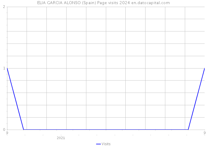 ELIA GARCIA ALONSO (Spain) Page visits 2024 