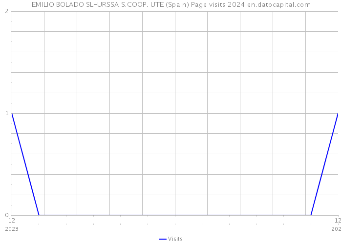 EMILIO BOLADO SL-URSSA S.COOP. UTE (Spain) Page visits 2024 