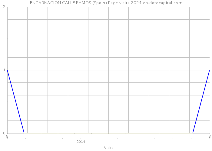 ENCARNACION CALLE RAMOS (Spain) Page visits 2024 