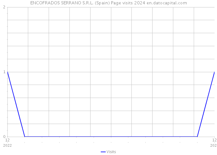 ENCOFRADOS SERRANO S.R.L. (Spain) Page visits 2024 